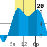 Echo Bay tide chart for Sunday, October 20, 2024