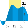 Echo Bay tide chart for Monday, October 21, 2024