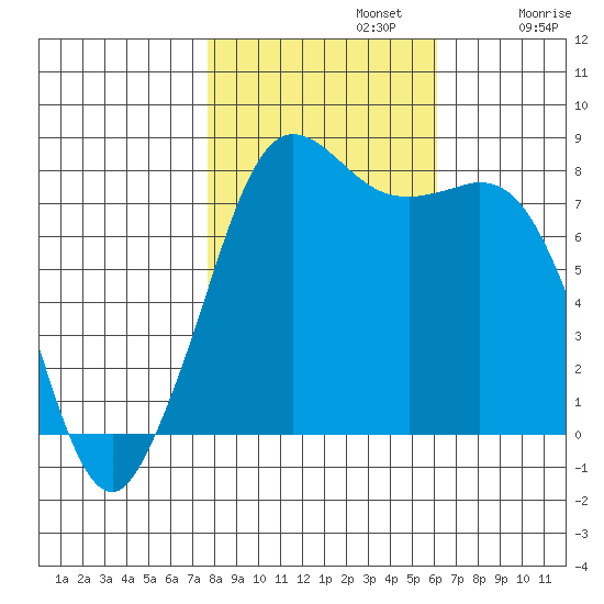 Echo Bay tide chart for Tuesday, October 22, 2024