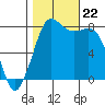 Echo Bay tide chart for Tuesday, October 22, 2024