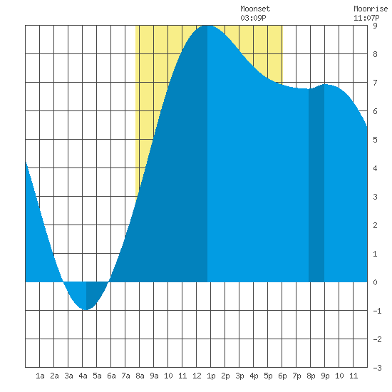 Echo Bay tide chart for Wednesday, October 23, 2024