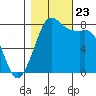 Echo Bay tide chart for Wednesday, October 23, 2024