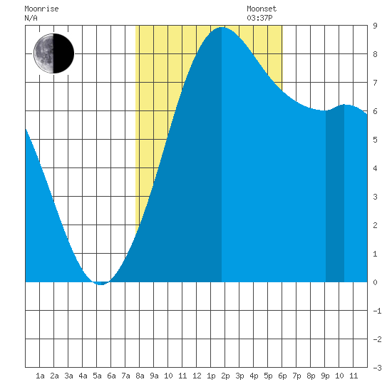 Echo Bay tide chart for Thursday, October 24, 2024