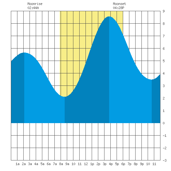 Echo Bay tide chart for Sunday, October 27, 2024