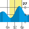 Echo Bay tide chart for Sunday, October 27, 2024