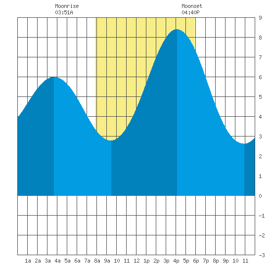 Echo Bay tide chart for Monday, October 28, 2024