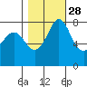 Echo Bay tide chart for Monday, October 28, 2024
