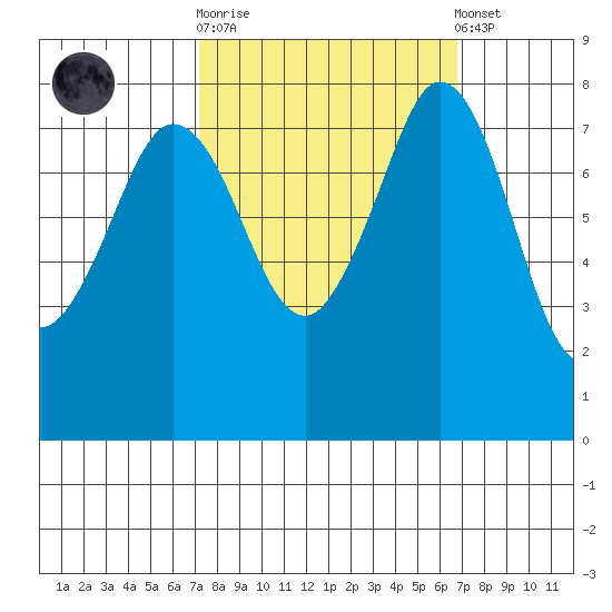Echo Bay tide chart for Wednesday, October 2, 2024