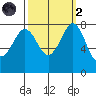 Echo Bay tide chart for Wednesday, October 2, 2024