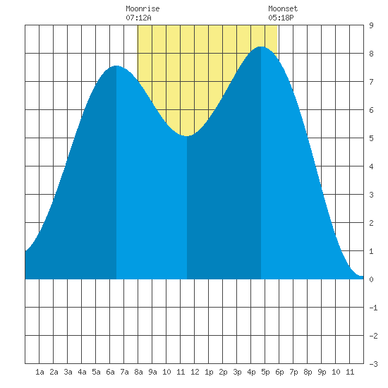 Echo Bay tide chart for Thursday, October 31, 2024