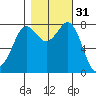 Echo Bay tide chart for Thursday, October 31, 2024