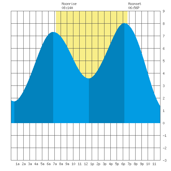 Echo Bay tide chart for Thursday, October 3, 2024