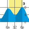 Echo Bay tide chart for Thursday, October 3, 2024