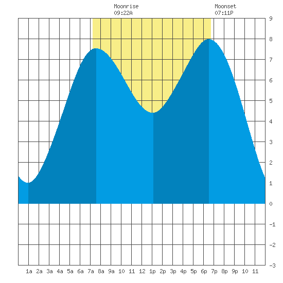 Echo Bay tide chart for Friday, October 4, 2024