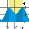 Echo Bay tide chart for Friday, October 4, 2024