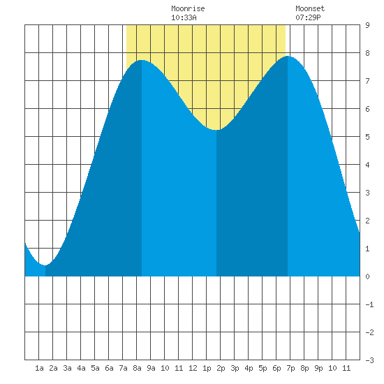 Echo Bay tide chart for Saturday, October 5, 2024