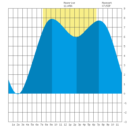 Echo Bay tide chart for Sunday, October 6, 2024