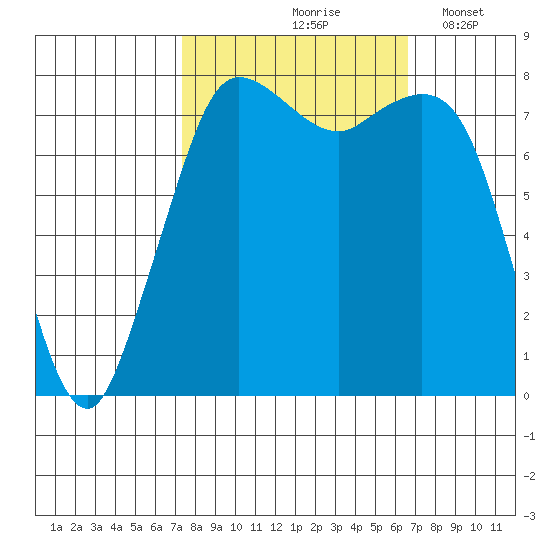 Echo Bay tide chart for Monday, October 7, 2024
