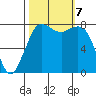 Echo Bay tide chart for Monday, October 7, 2024