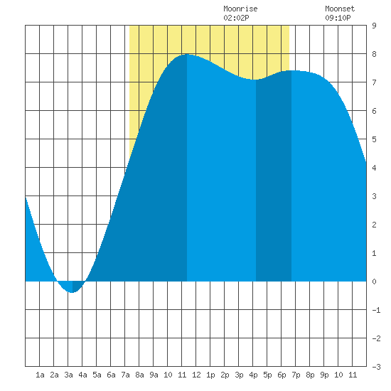 Echo Bay tide chart for Tuesday, October 8, 2024