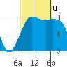 Echo Bay tide chart for Tuesday, October 8, 2024
