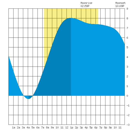 Echo Bay tide chart for Wednesday, October 9, 2024