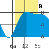 Echo Bay tide chart for Wednesday, October 9, 2024