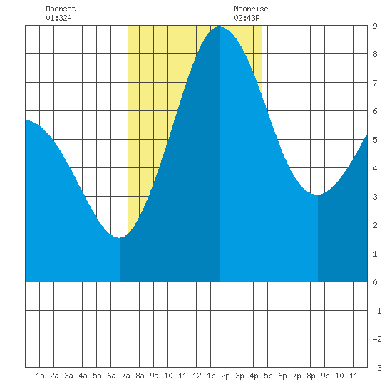 Echo Bay tide chart for Monday, November 11, 2024