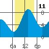 Echo Bay tide chart for Monday, November 11, 2024