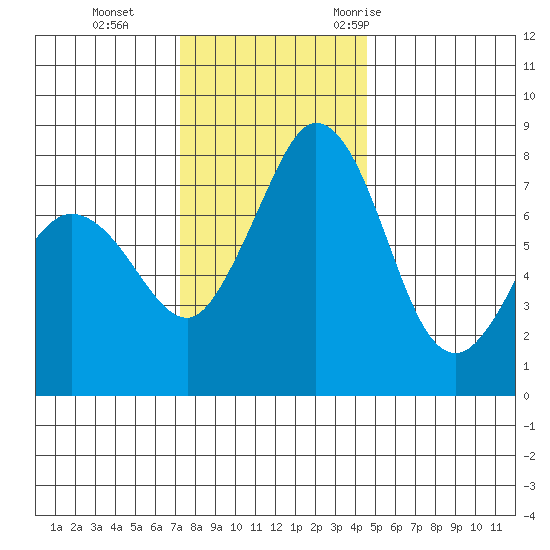 Echo Bay tide chart for Tuesday, November 12, 2024