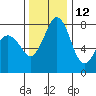 Echo Bay tide chart for Tuesday, November 12, 2024