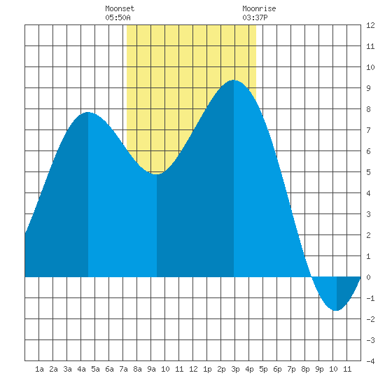 Echo Bay tide chart for Thursday, November 14, 2024