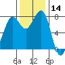 Echo Bay tide chart for Thursday, November 14, 2024