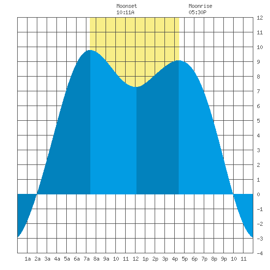 Echo Bay tide chart for Sunday, November 17, 2024