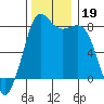 Echo Bay tide chart for Tuesday, November 19, 2024