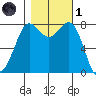 Echo Bay tide chart for Friday, November 1, 2024