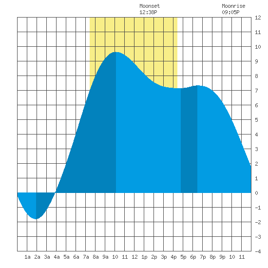 Echo Bay tide chart for Wednesday, November 20, 2024
