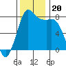 Echo Bay tide chart for Wednesday, November 20, 2024