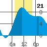Echo Bay tide chart for Thursday, November 21, 2024