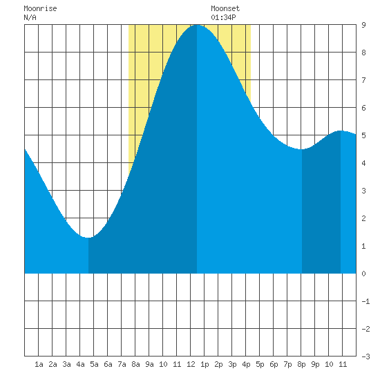 Echo Bay tide chart for Saturday, November 23, 2024