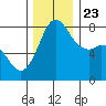 Echo Bay tide chart for Saturday, November 23, 2024