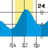 Echo Bay tide chart for Sunday, November 24, 2024