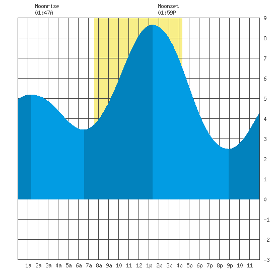 Echo Bay tide chart for Monday, November 25, 2024