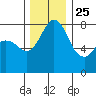 Echo Bay tide chart for Monday, November 25, 2024