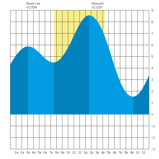 Echo Bay tide chart for Tuesday, November 26, 2024