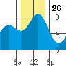 Echo Bay tide chart for Tuesday, November 26, 2024