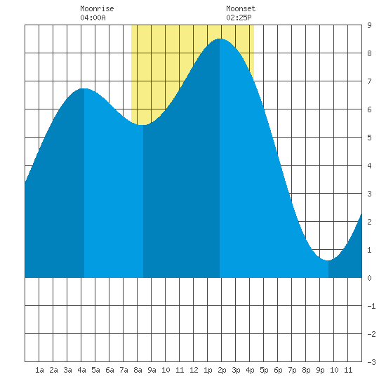 Echo Bay tide chart for Wednesday, November 27, 2024