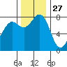 Echo Bay tide chart for Wednesday, November 27, 2024