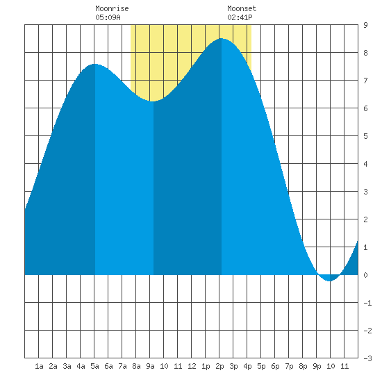 Echo Bay tide chart for Thursday, November 28, 2024