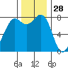 Echo Bay tide chart for Thursday, November 28, 2024